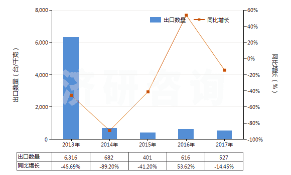 2013-2017年中國(guó)非自推進(jìn)鏟運(yùn)機(jī)(HS84306920)出口量及增速統(tǒng)計(jì)